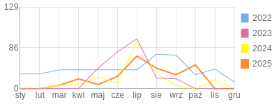 Wykres roczny blog rowerowy Marta84.bikestats.pl
